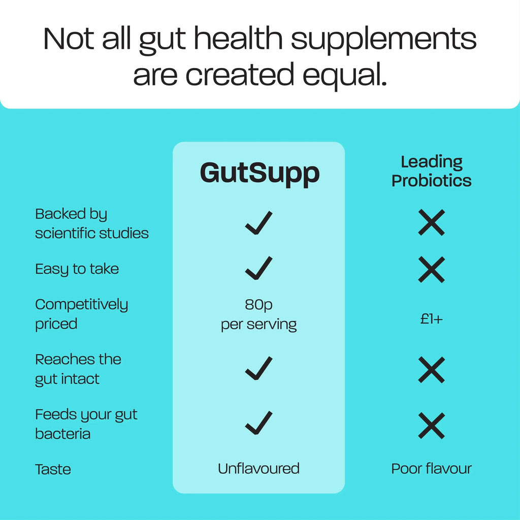 GutSupp Daily Prebiotic GutSupp