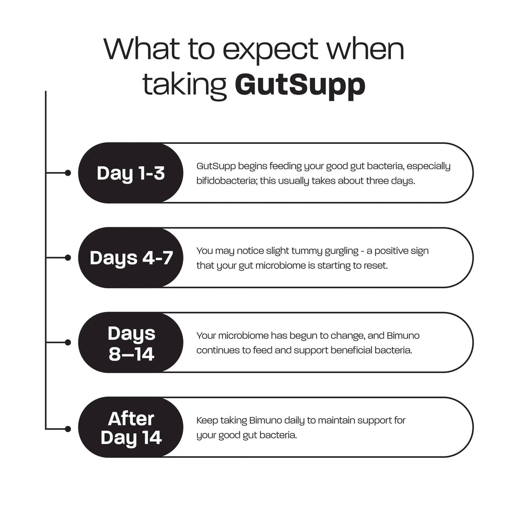 GutSupp Daily Prebiotic GutSupp